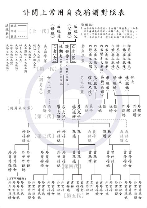 壽媲妻|訃聞中家族的稱謂以及訃聞內的附屬文書記載